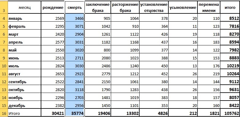 Смертность в Новосибирской области выросла на 20%