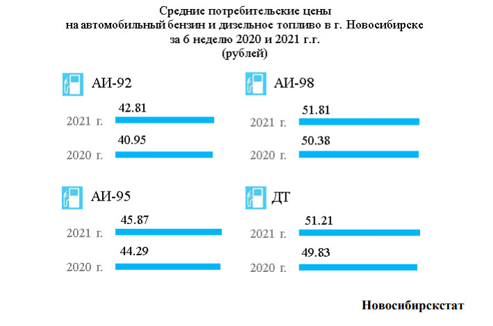 АЗС Новосибирска переписывают ценники уже шестую неделю подряд